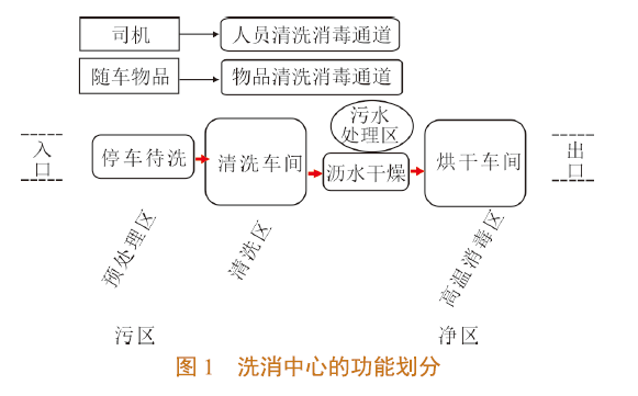 淺談新形勢下豬場(chǎng)車(chē)輛洗消中心建設